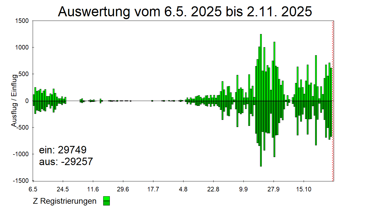 Dargestellt ist die Aktivität der letzten 180 Nächte an einem Winterquartier im westlichen Münsterland. Die Balken zeigen die Nachtsummen der Ein- und Ausflüge, ermittelt durch eine Chirotec-Lichtschranke.